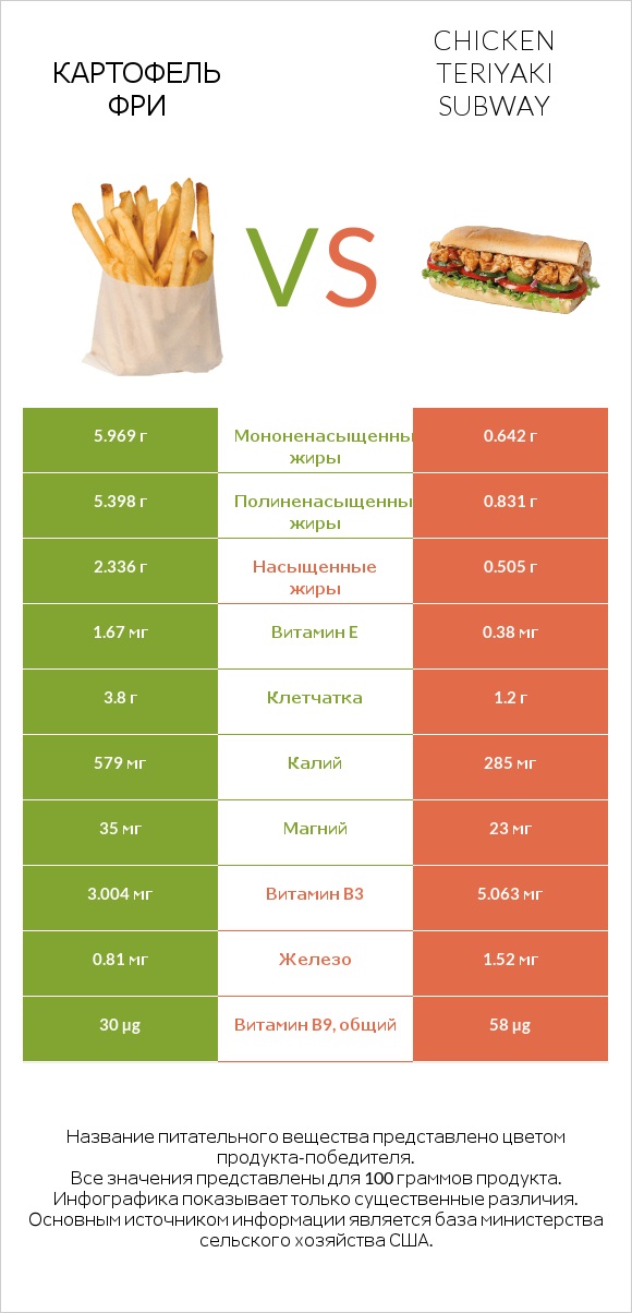 Картофель фри vs Chicken teriyaki subway infographic