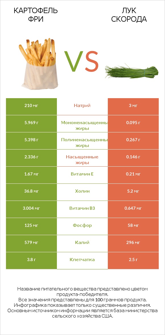 Картофель фри vs Лук скорода infographic