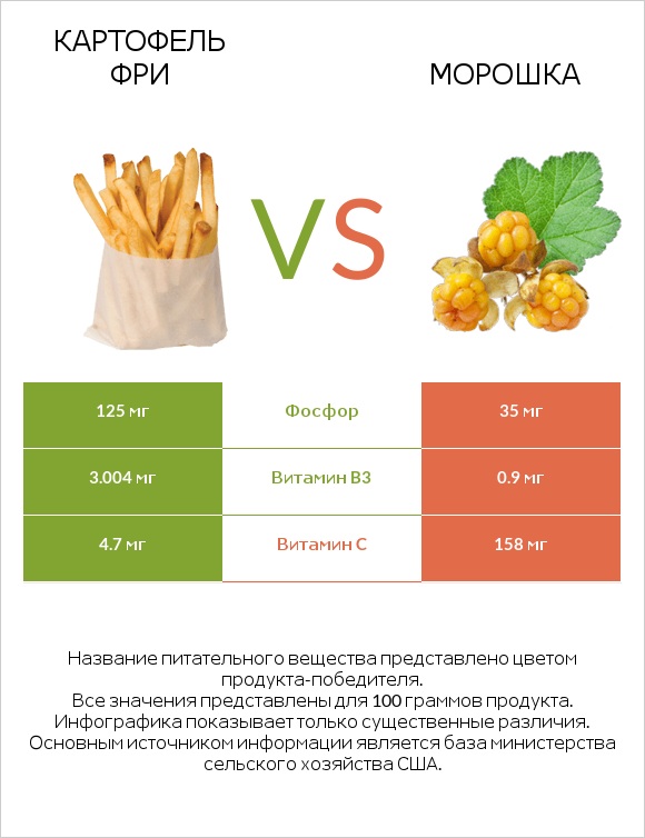 Картофель фри vs Морошка infographic