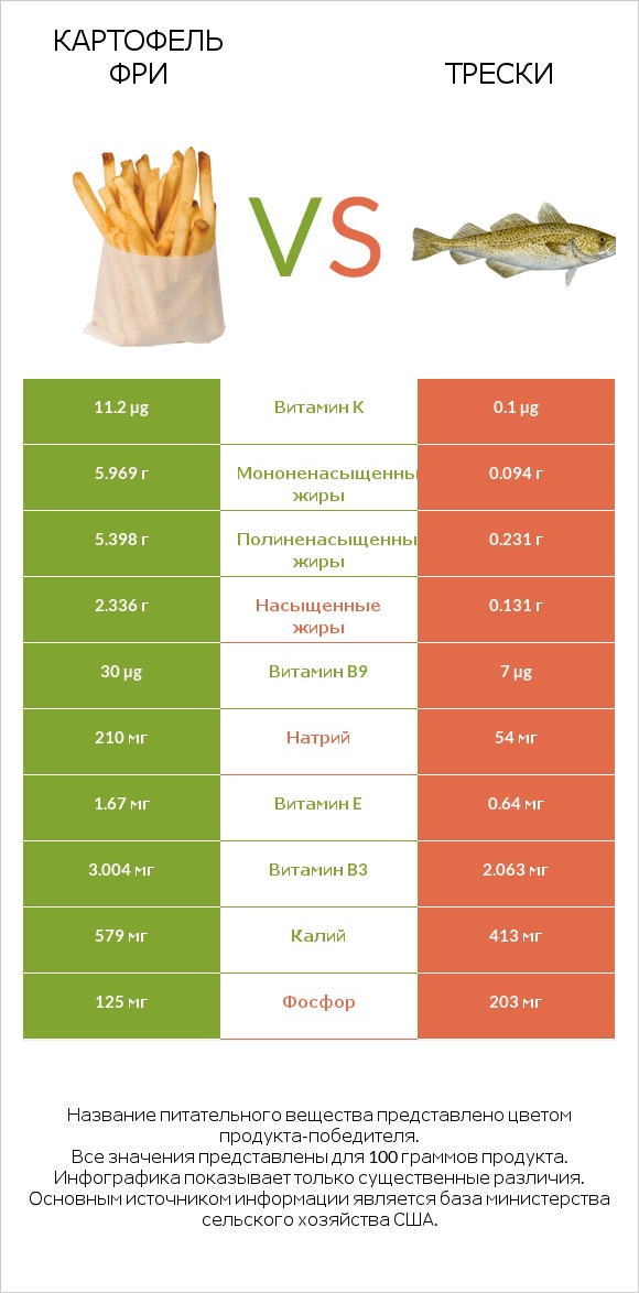 Картофель фри vs Трески infographic