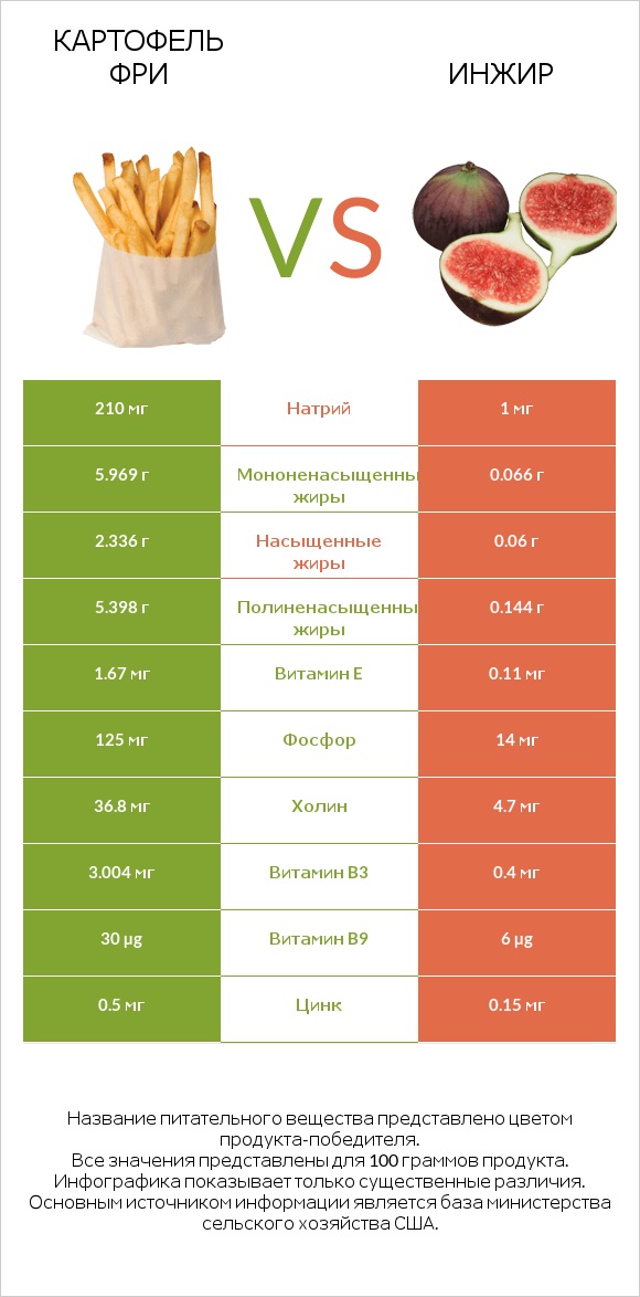 Картофель фри vs Инжир infographic