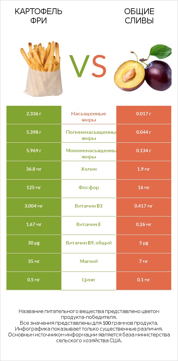 Картофель фри vs Слива infographic