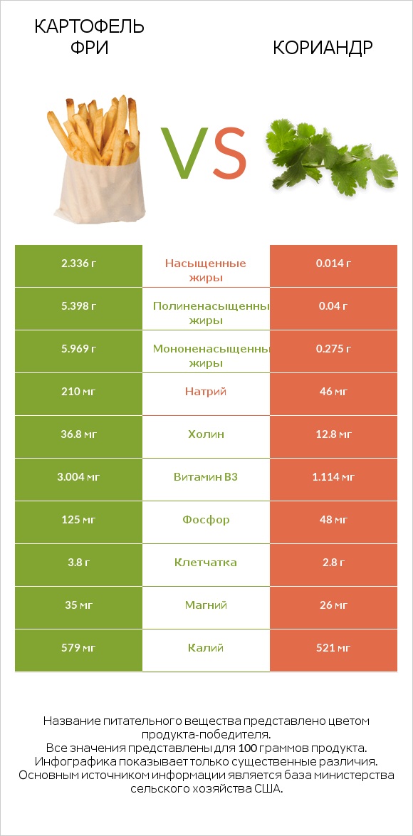 Картофель фри vs Кориандр infographic