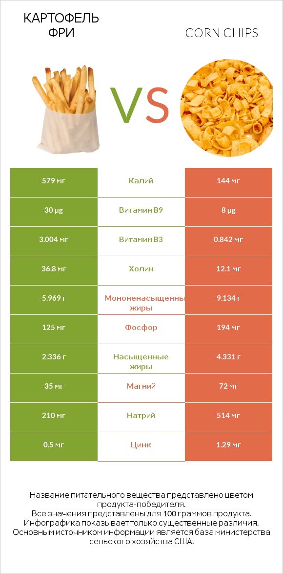 Картофель фри vs Corn chips infographic