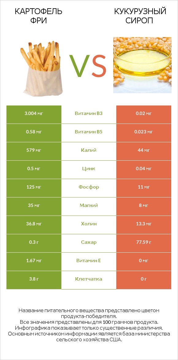 Картофель фри vs Кукурузный сироп infographic