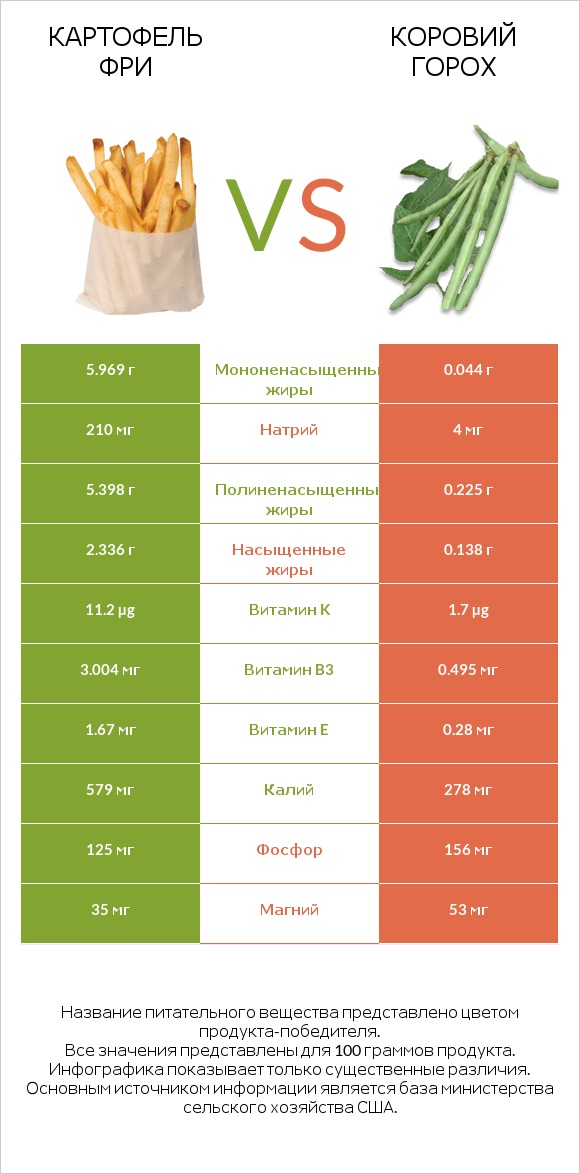 Картофель фри vs Коровий горох infographic