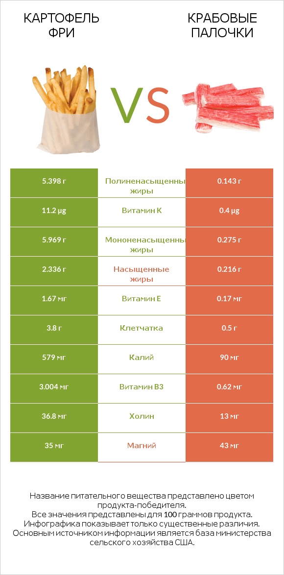 Картофель фри vs Крабовые палочки infographic