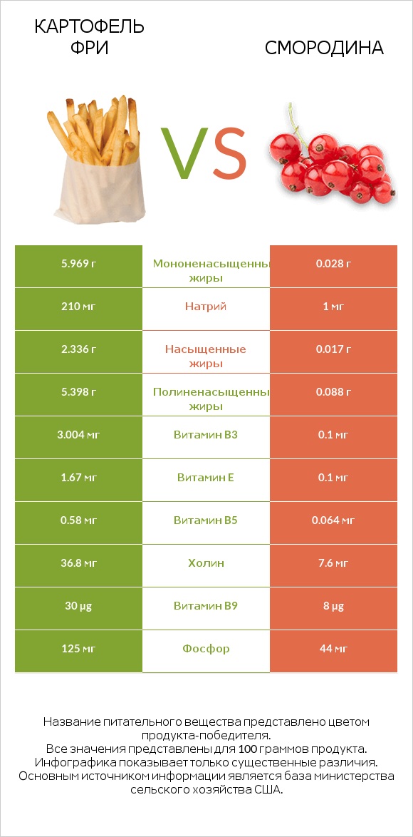 Картофель фри vs Смородина infographic