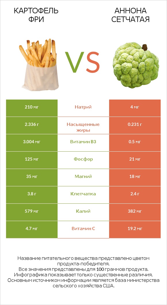 Картофель фри vs Аннона сетчатая infographic