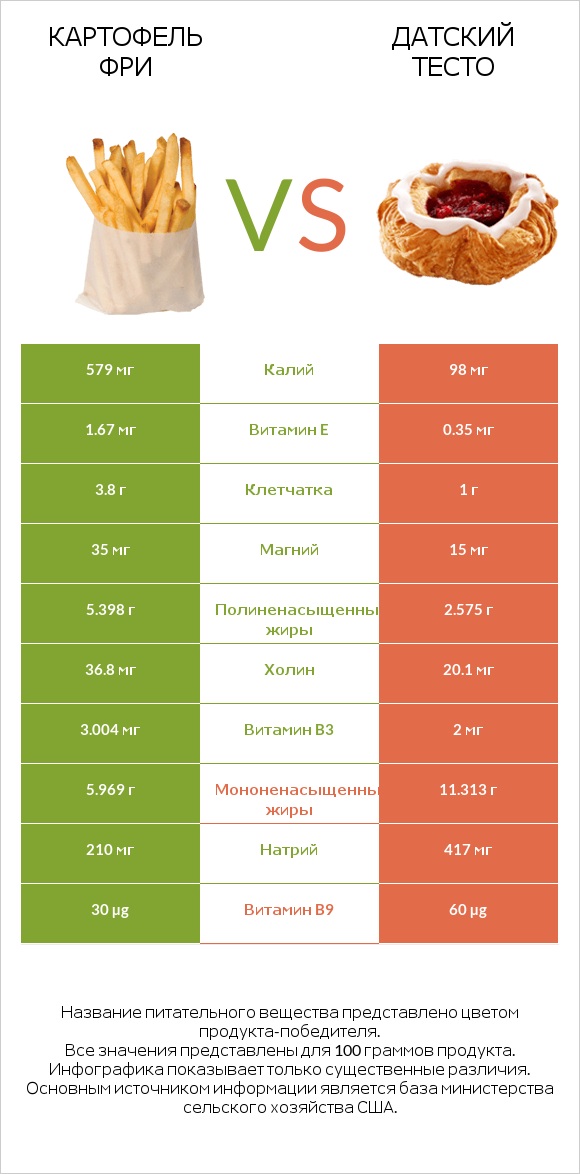 Картофель фри vs Датский тесто infographic