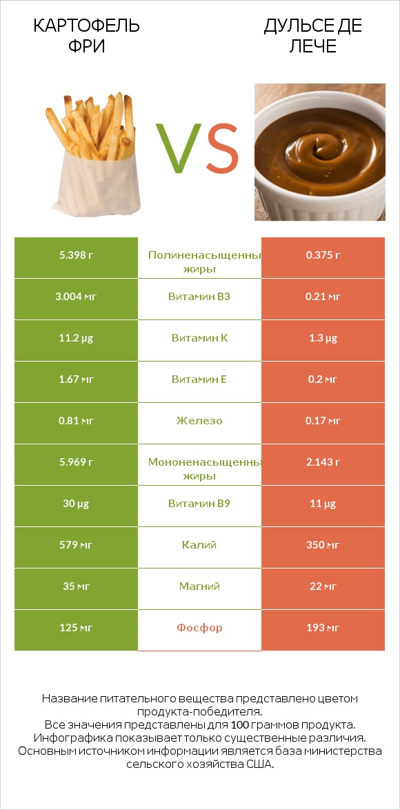 Картофель фри vs Дульсе де Лече infographic