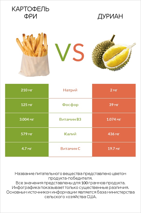 Картофель фри vs Дуриан infographic