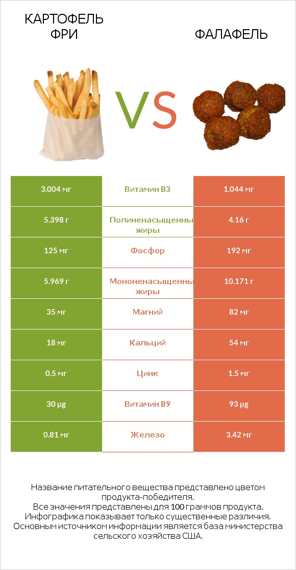 Картофель фри vs Фалафель infographic