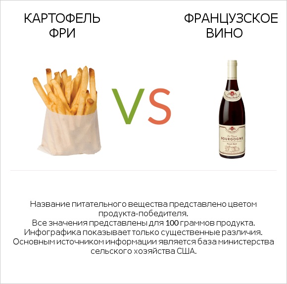 Картофель фри vs Французское вино infographic