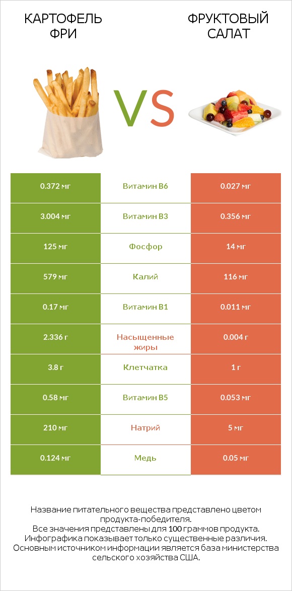 Картофель фри vs Фруктовый салат infographic