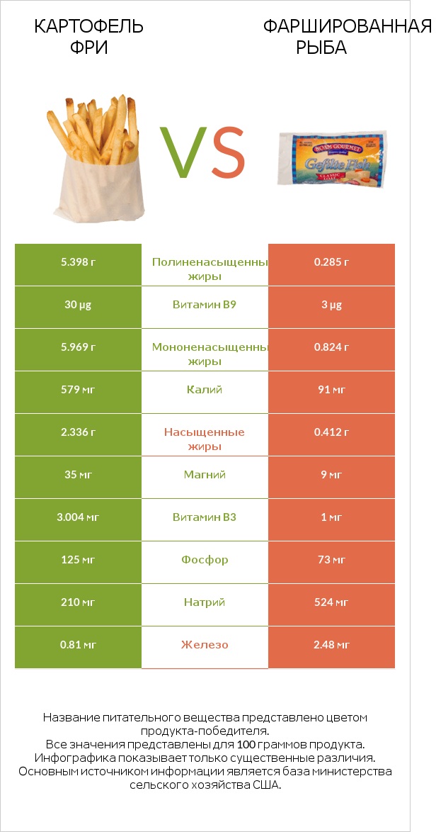 Картофель фри vs Фаршированная рыба infographic