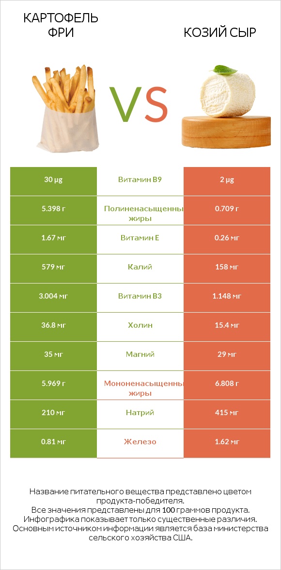 Картофель фри vs Козий сыр infographic