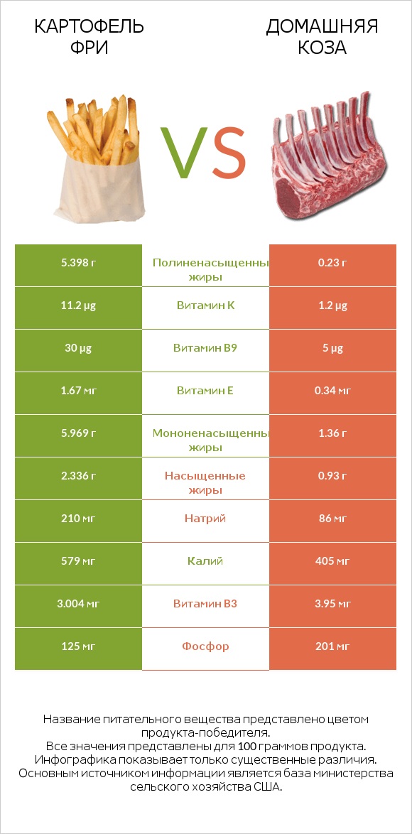 Картофель фри vs Домашняя коза infographic