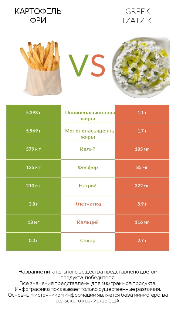 Картофель фри vs Greek Tzatziki infographic