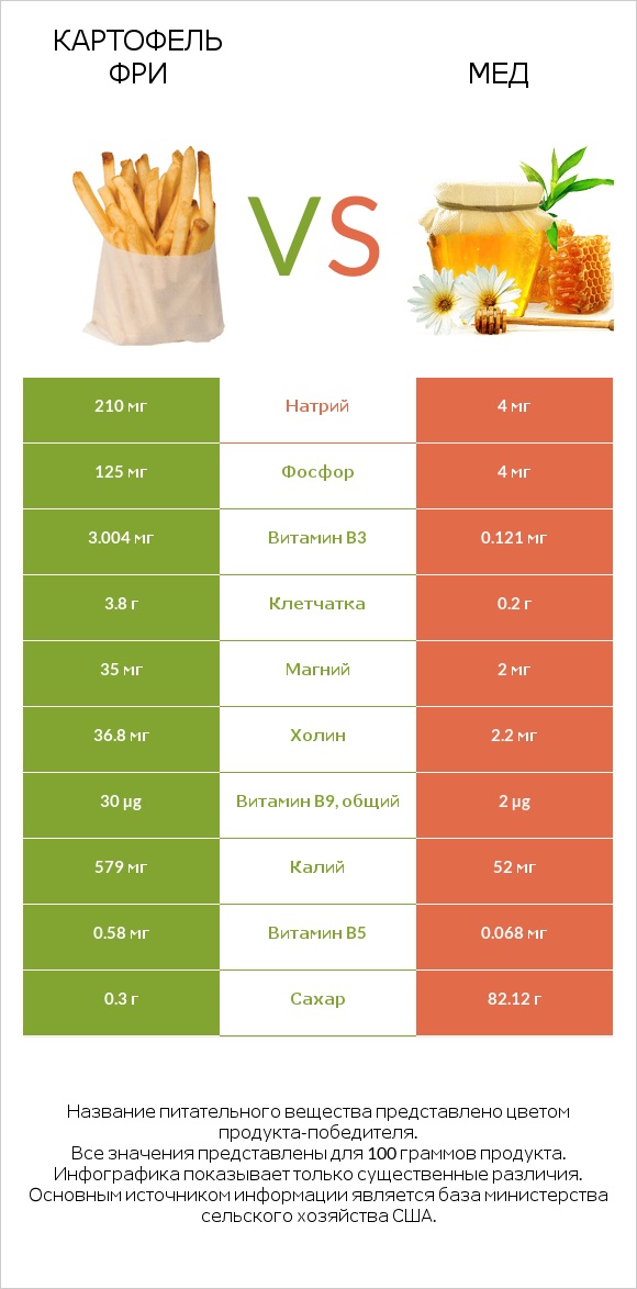 Картофель фри vs Мед infographic