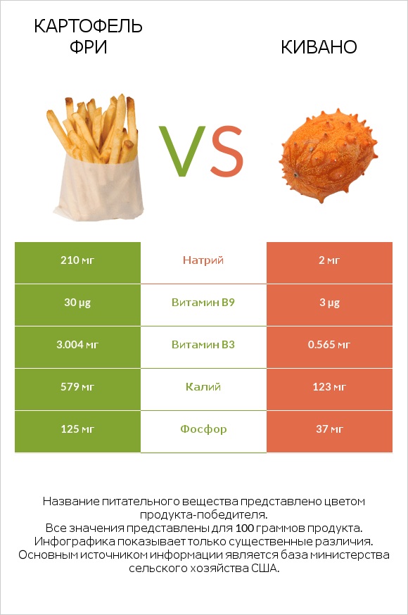 Картофель фри vs Кивано infographic