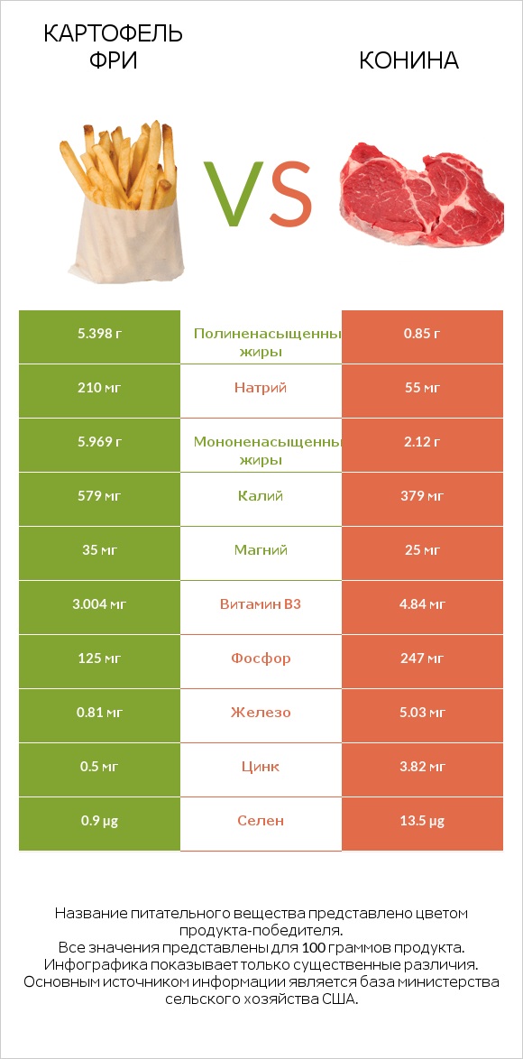 Картофель фри vs Конина infographic