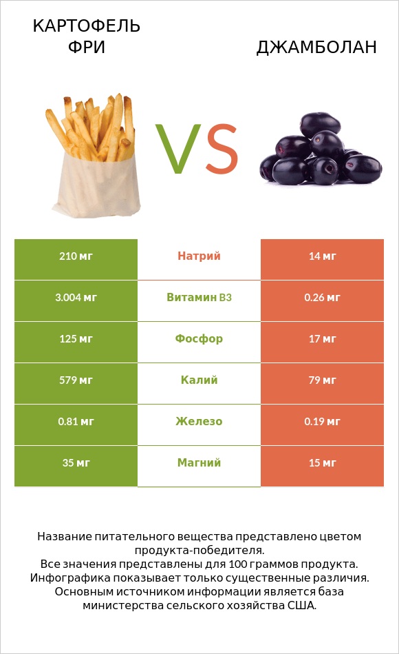 Картофель фри vs Джамболан infographic