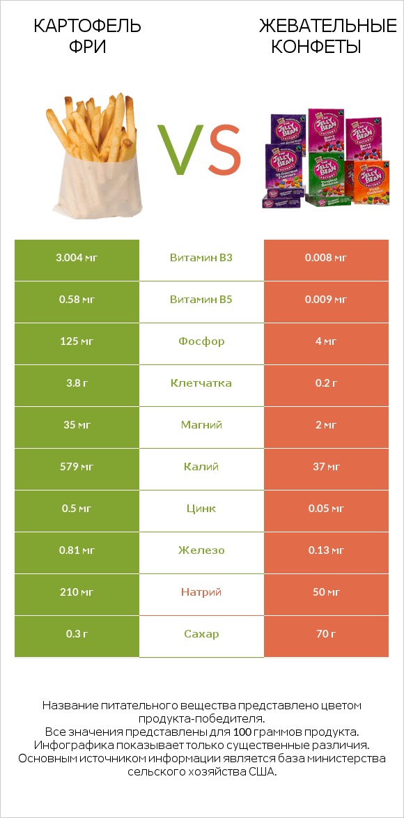 Картофель фри vs Жевательные конфеты infographic