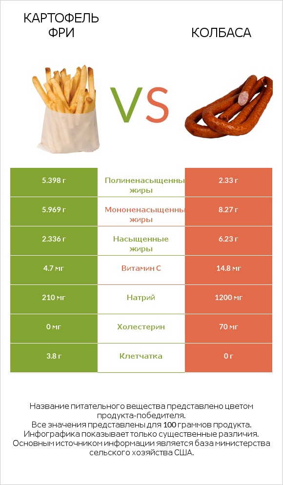 Картофель фри vs Колбаса infographic