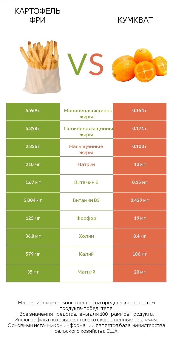 Картофель фри vs Кумкват infographic