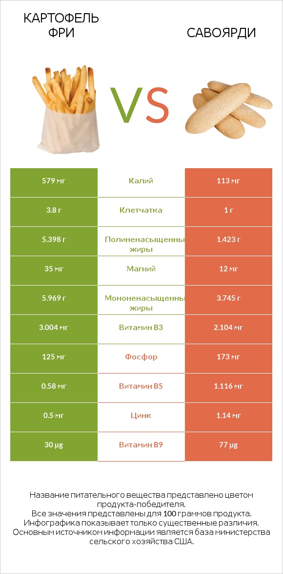 Картофель фри vs Савоярди infographic
