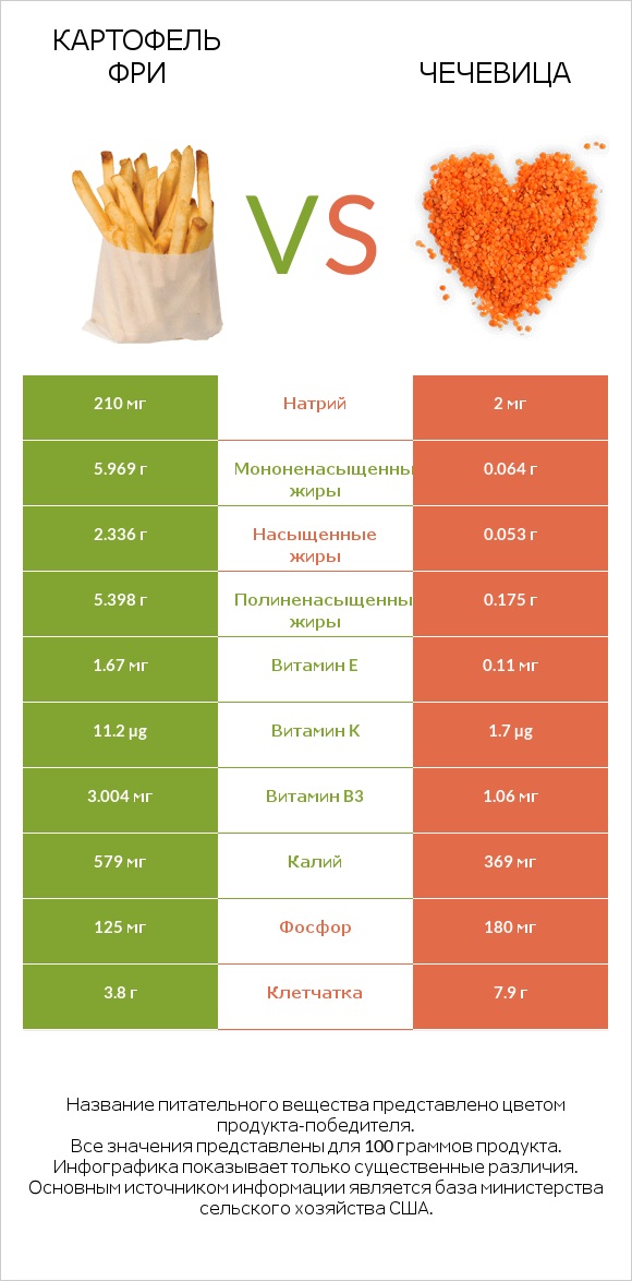 Картофель фри vs Чечевица infographic