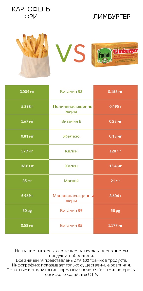 Картофель фри vs Лимбургер infographic