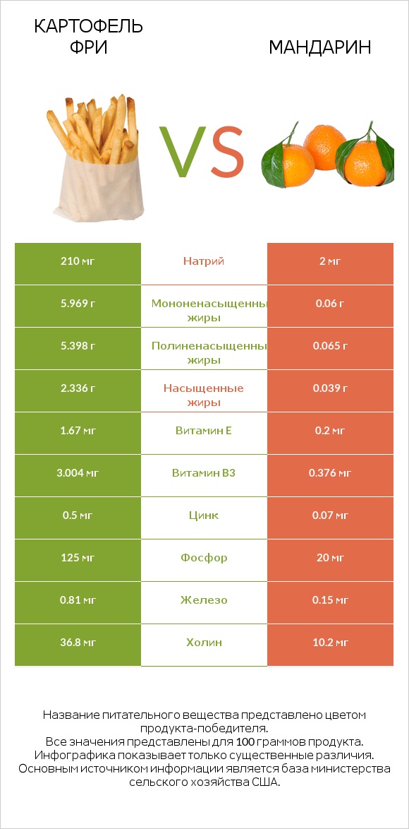 Картофель фри vs Мандарин infographic