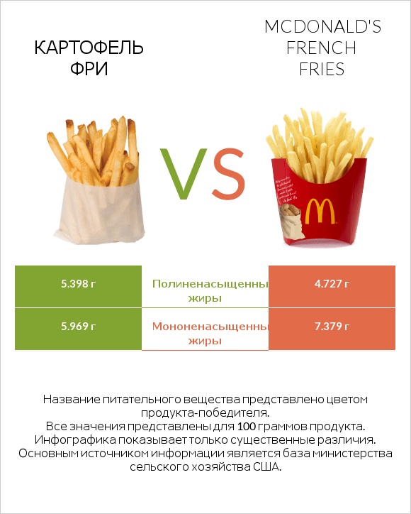 Картофель фри vs McDonald's french fries infographic