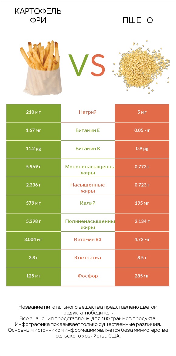 Картофель фри vs Пшено infographic