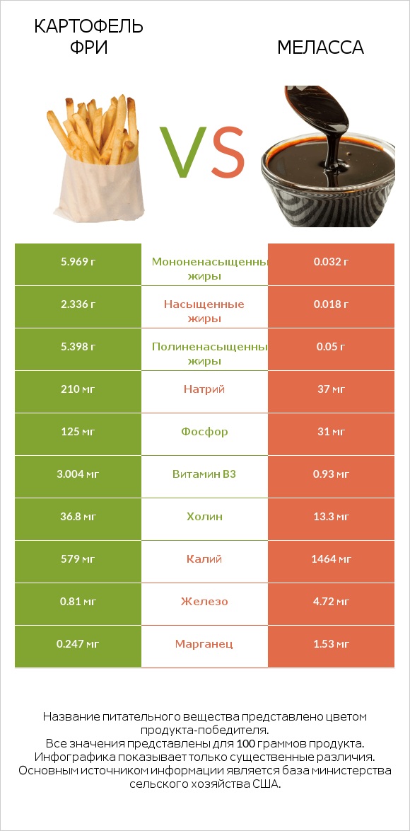 Картофель фри vs Меласса infographic