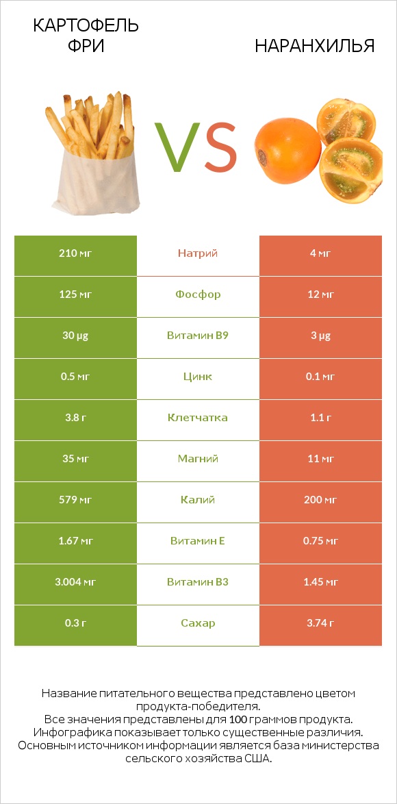 Картофель фри vs Наранхилья infographic