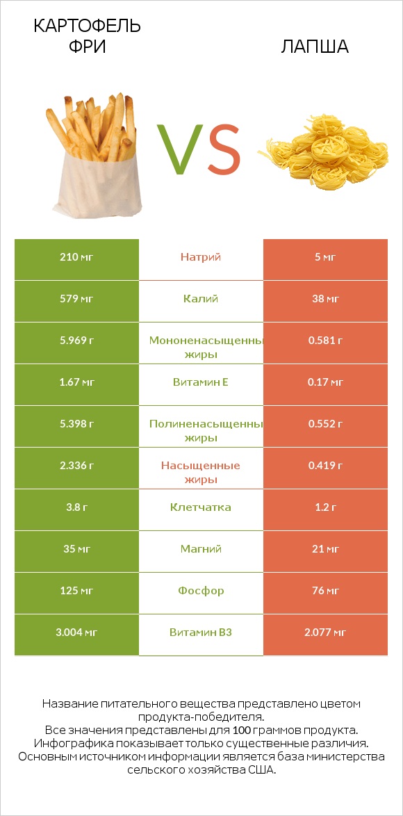 Картофель фри vs Лапша infographic