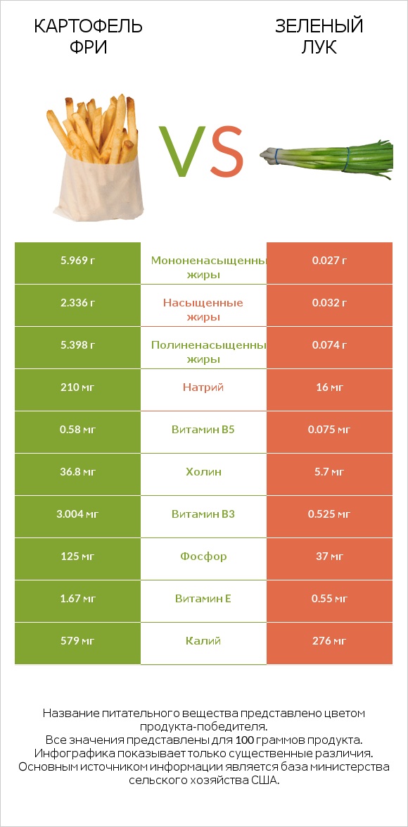 Картофель фри vs Зеленый лук infographic