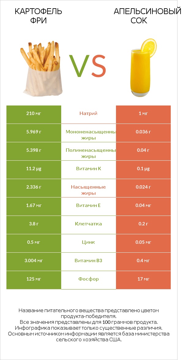 Картофель фри vs Апельсиновый сок infographic