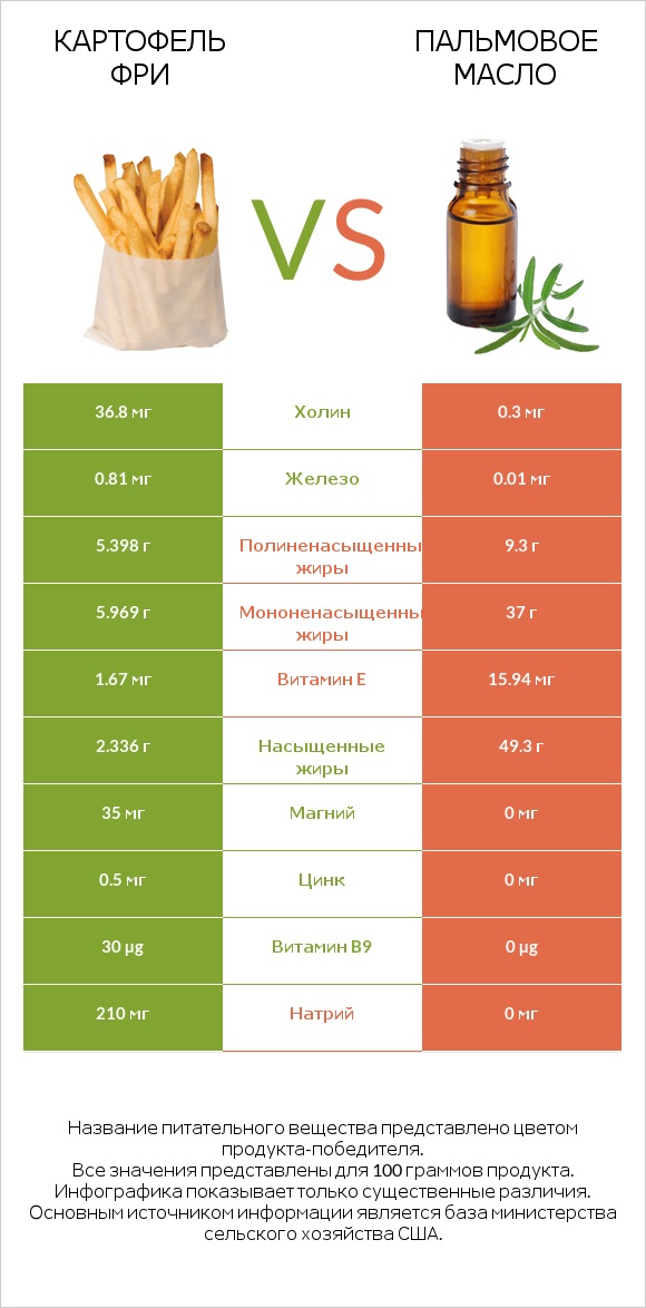 Картофель фри vs Пальмовое масло infographic
