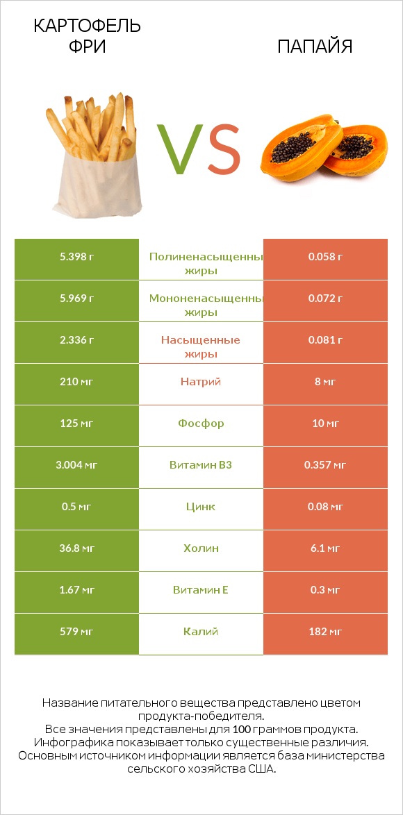 Картофель фри vs Папайя infographic