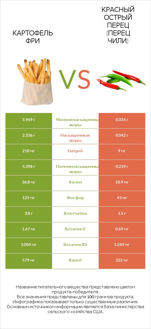 Картофель фри vs Красный острый перец (перец чили) infographic