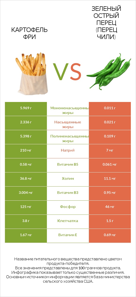 Картофель фри vs Зеленый острый перец (перец чили) infographic