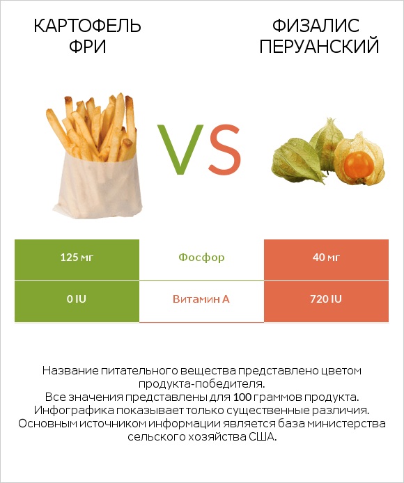 Картофель фри vs Физалис перуанский infographic