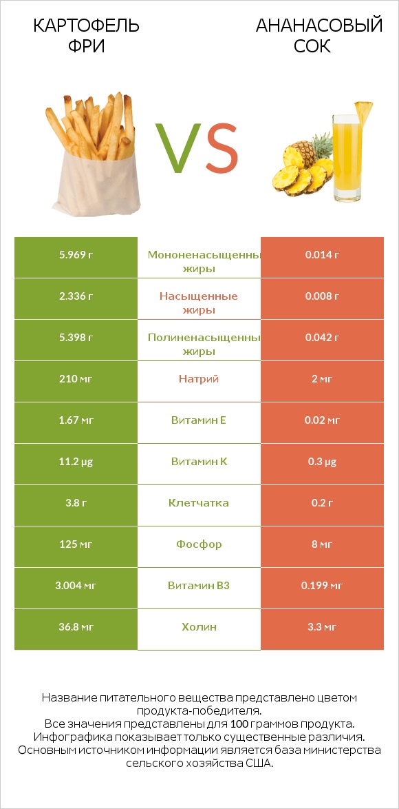 Картофель фри vs Ананасовый сок infographic