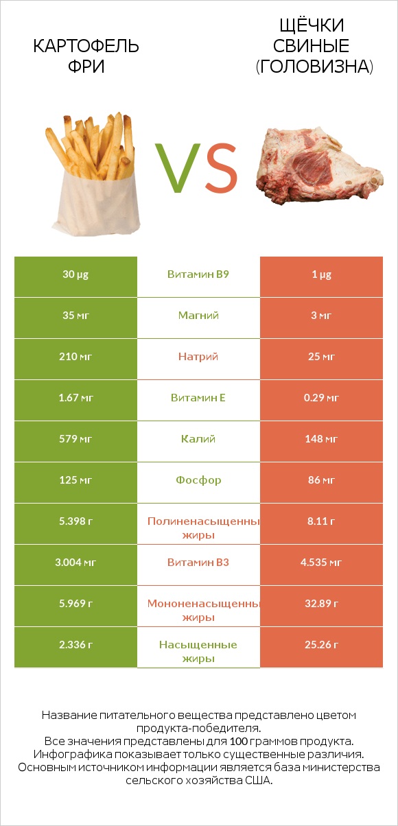 Картофель фри vs Щёчки свиные (головизна) infographic