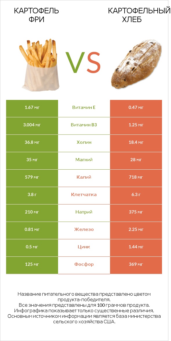 Картофель фри vs Картофельный хлеб infographic