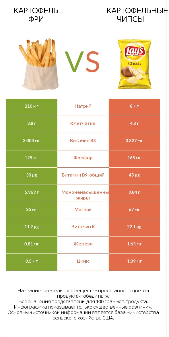 Картофель фри vs Картофельные чипсы infographic